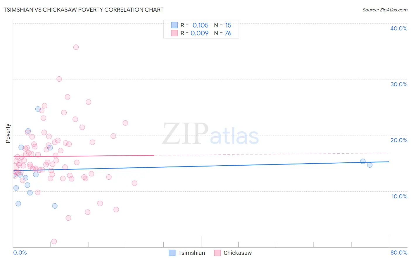 Tsimshian vs Chickasaw Poverty