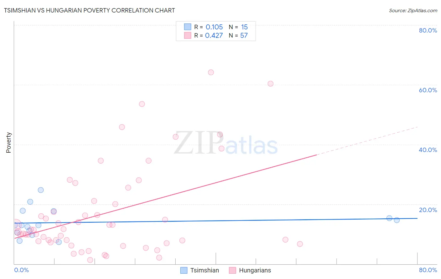 Tsimshian vs Hungarian Poverty