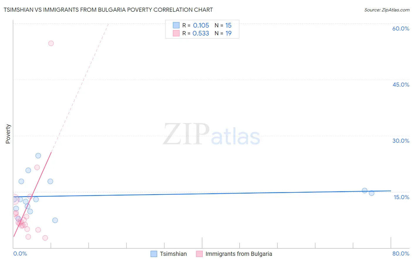 Tsimshian vs Immigrants from Bulgaria Poverty