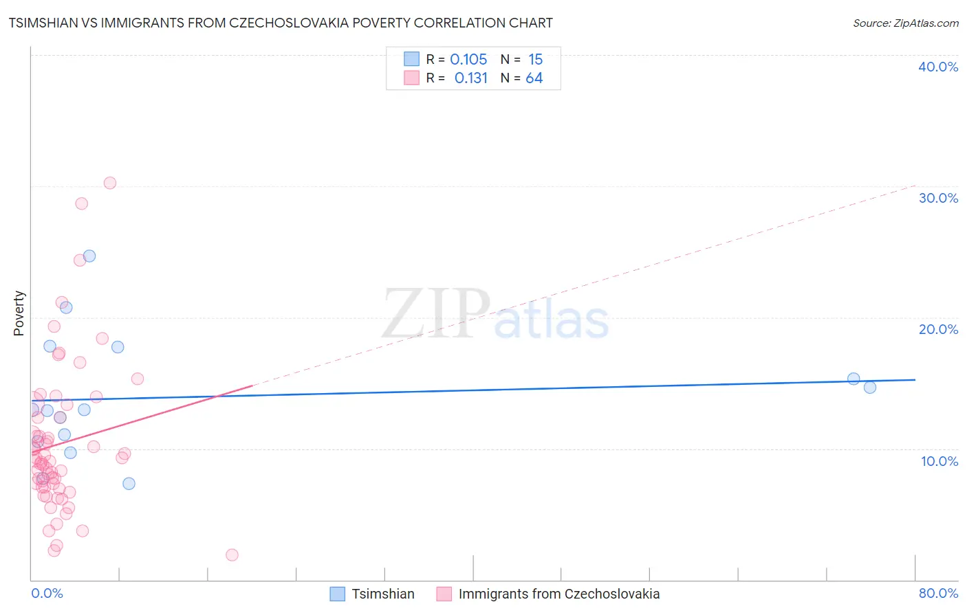 Tsimshian vs Immigrants from Czechoslovakia Poverty