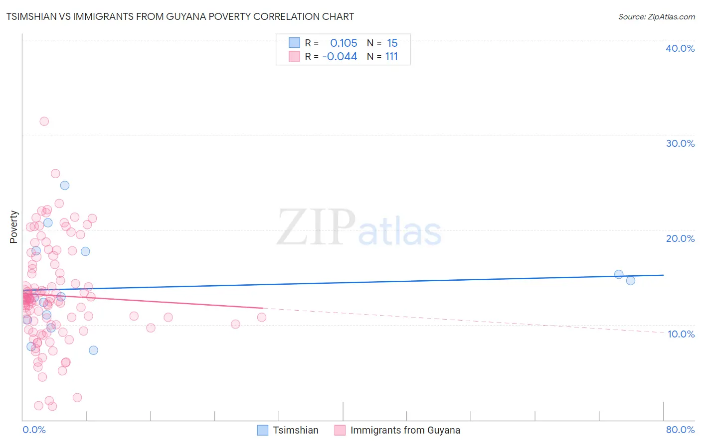 Tsimshian vs Immigrants from Guyana Poverty