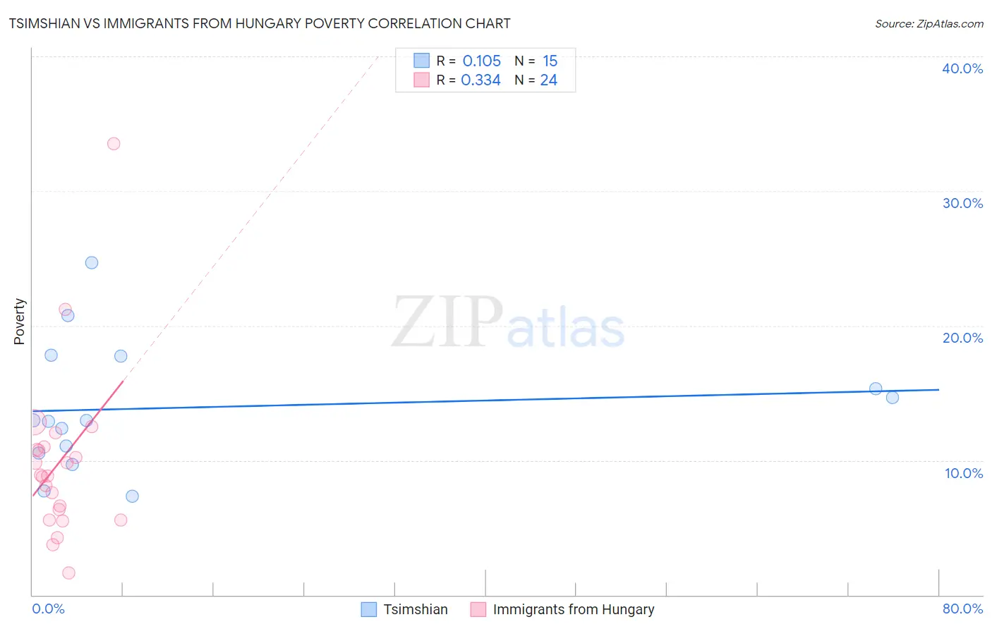 Tsimshian vs Immigrants from Hungary Poverty