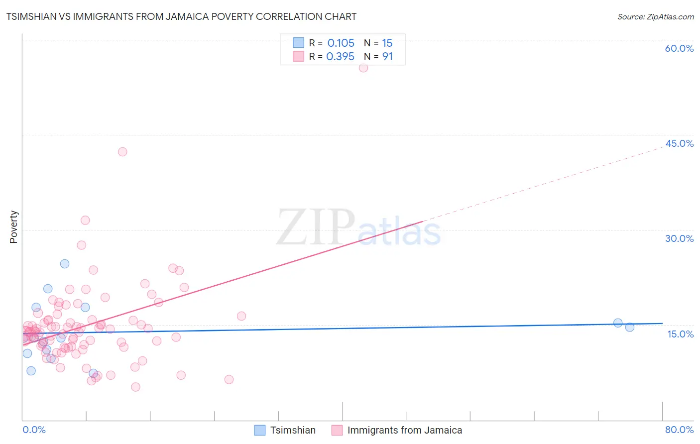 Tsimshian vs Immigrants from Jamaica Poverty