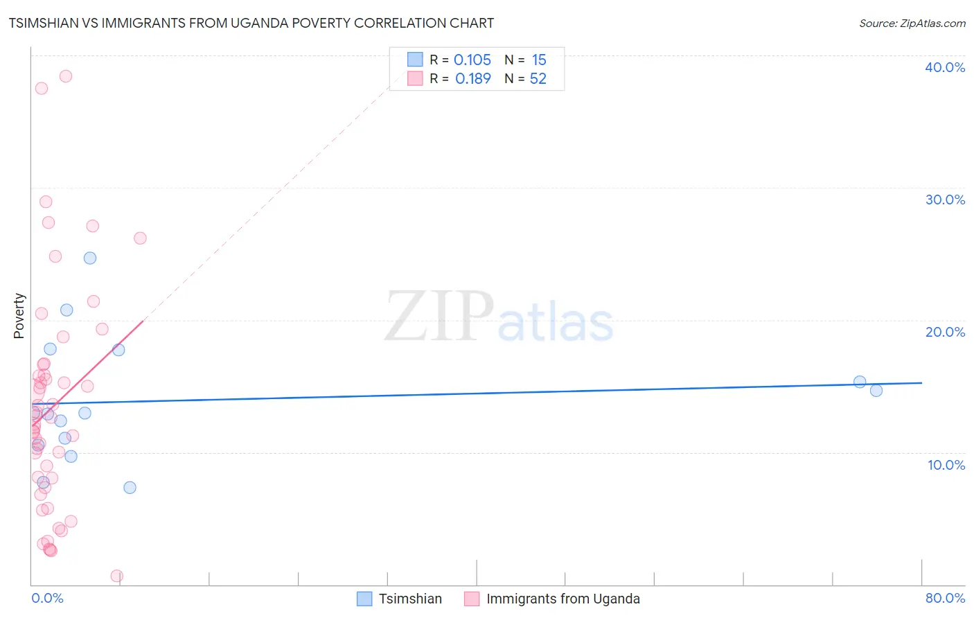 Tsimshian vs Immigrants from Uganda Poverty
