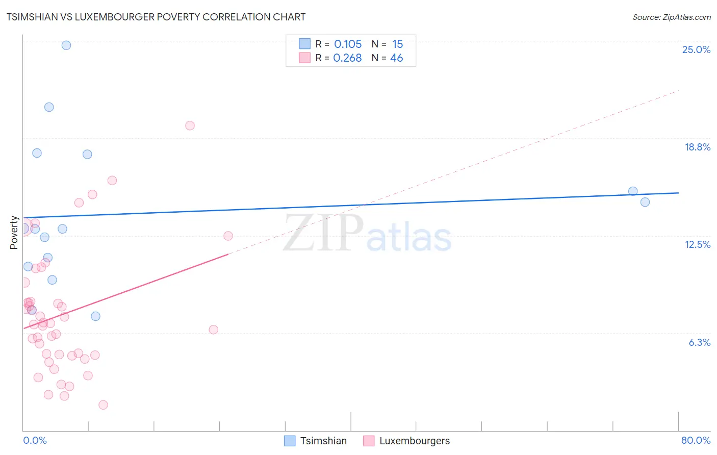 Tsimshian vs Luxembourger Poverty