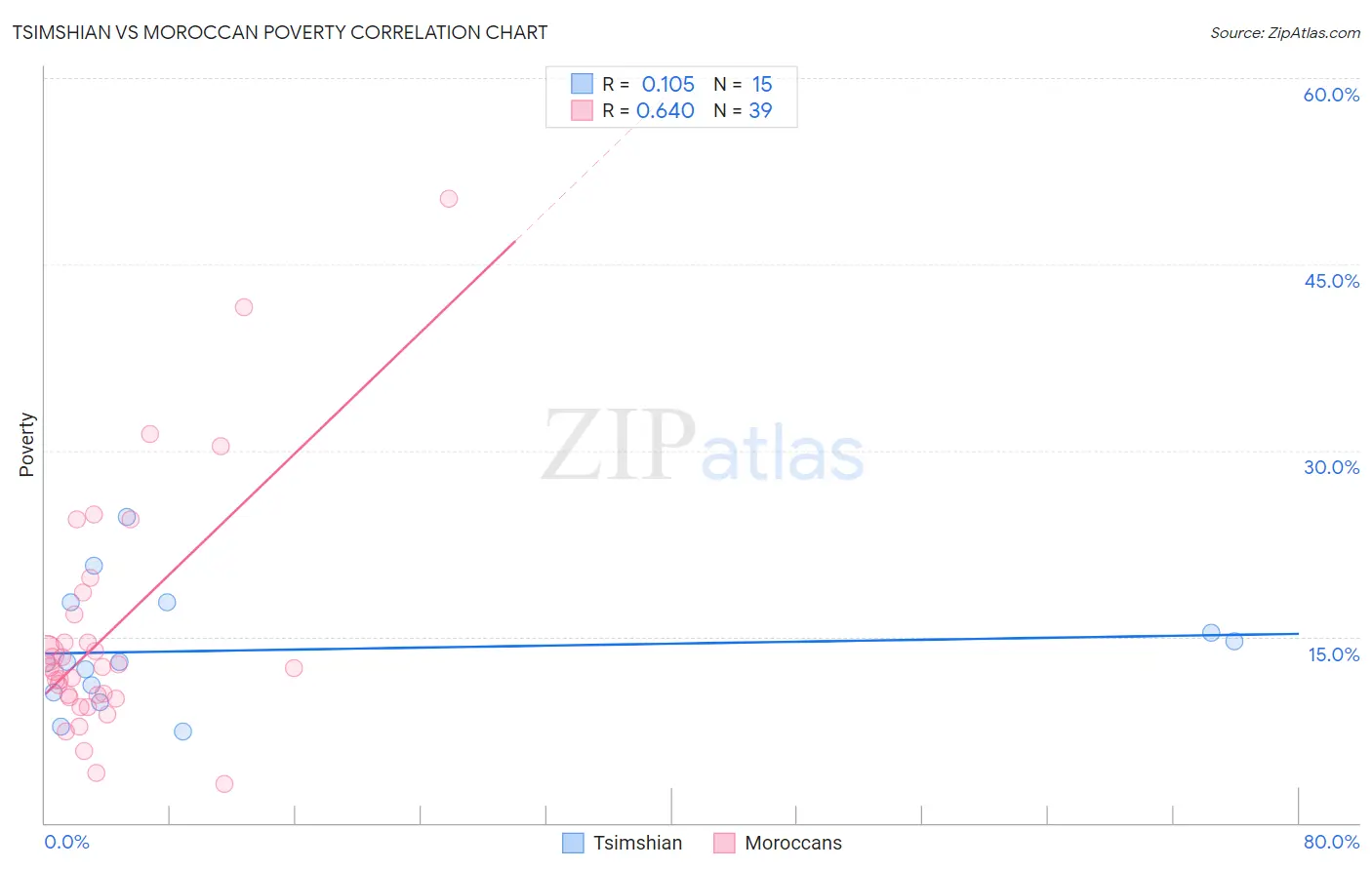 Tsimshian vs Moroccan Poverty