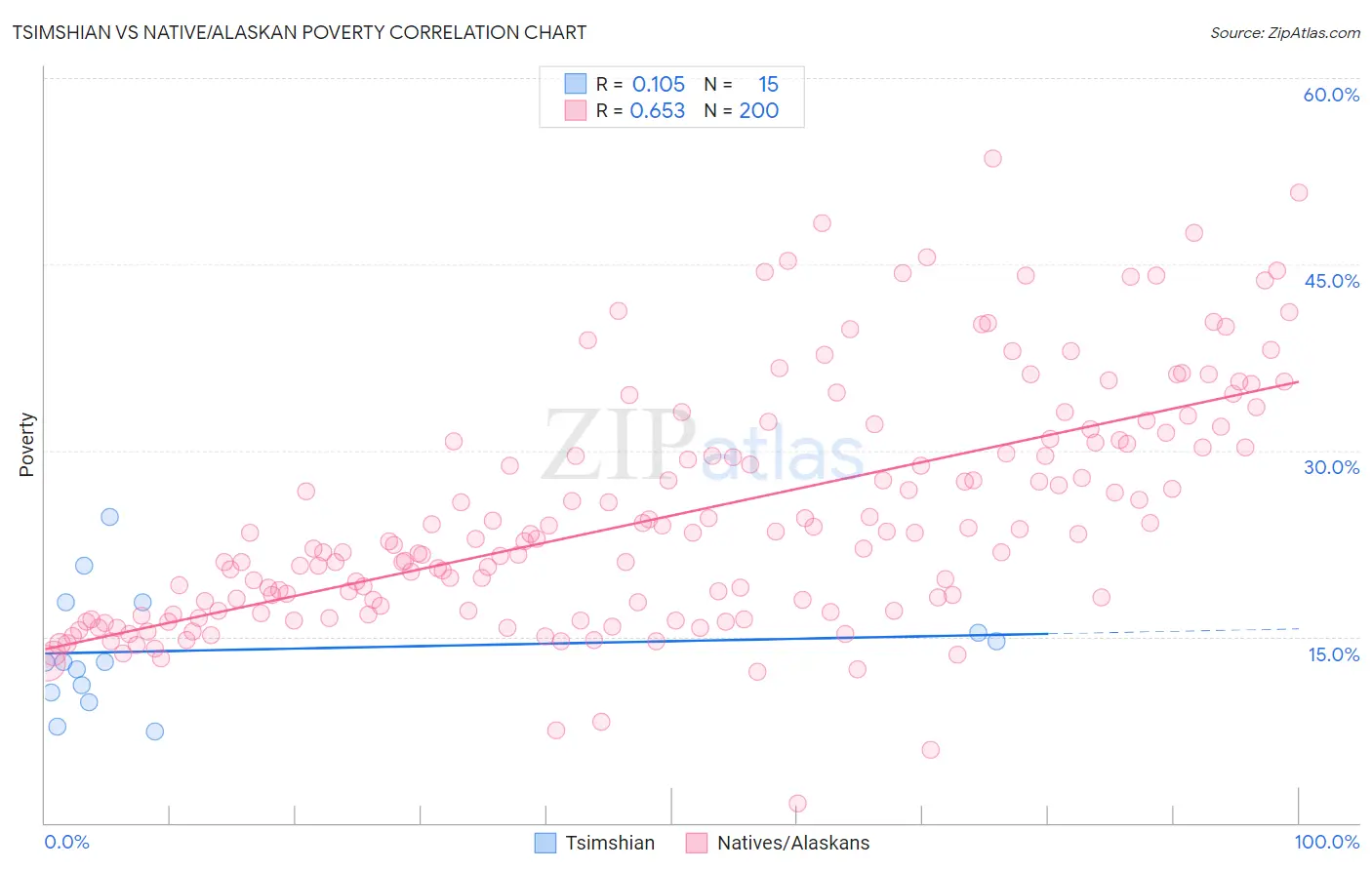 Tsimshian vs Native/Alaskan Poverty