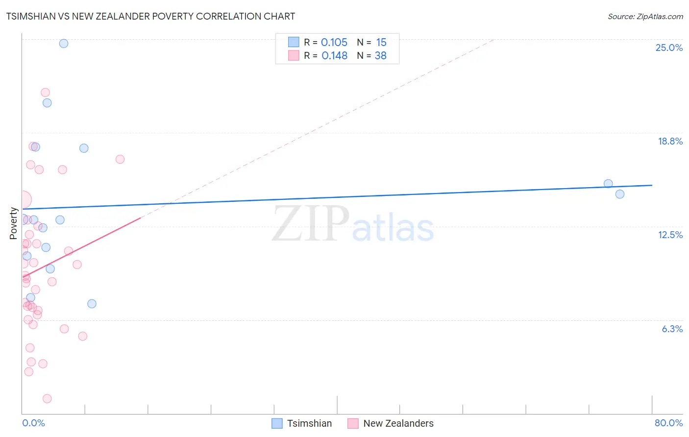 Tsimshian vs New Zealander Poverty