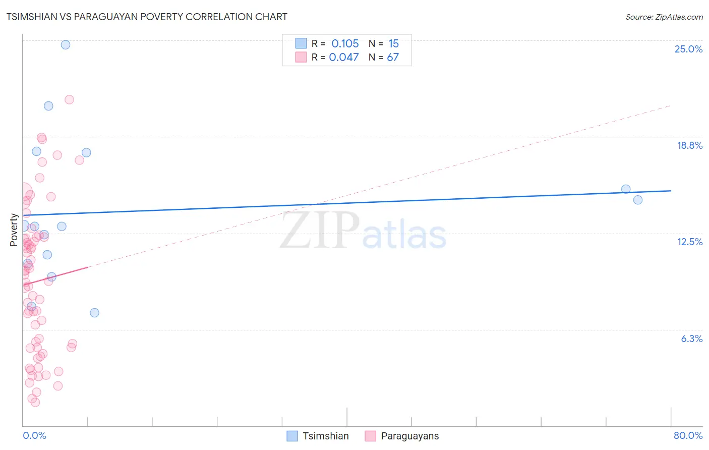 Tsimshian vs Paraguayan Poverty
