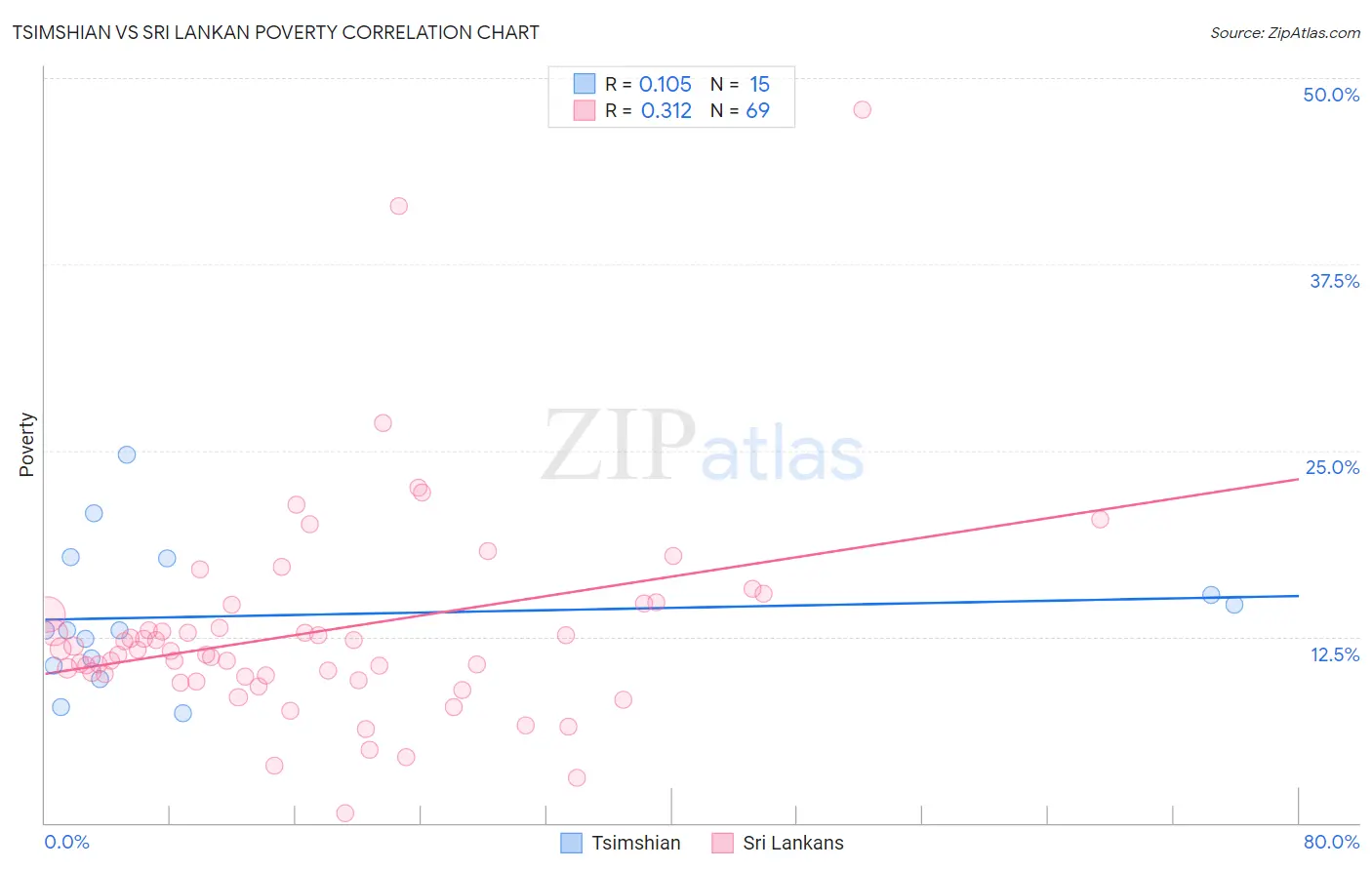 Tsimshian vs Sri Lankan Poverty
