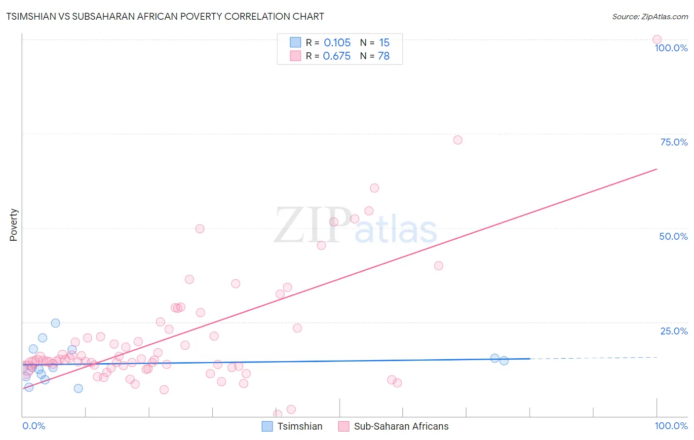 Tsimshian vs Subsaharan African Poverty