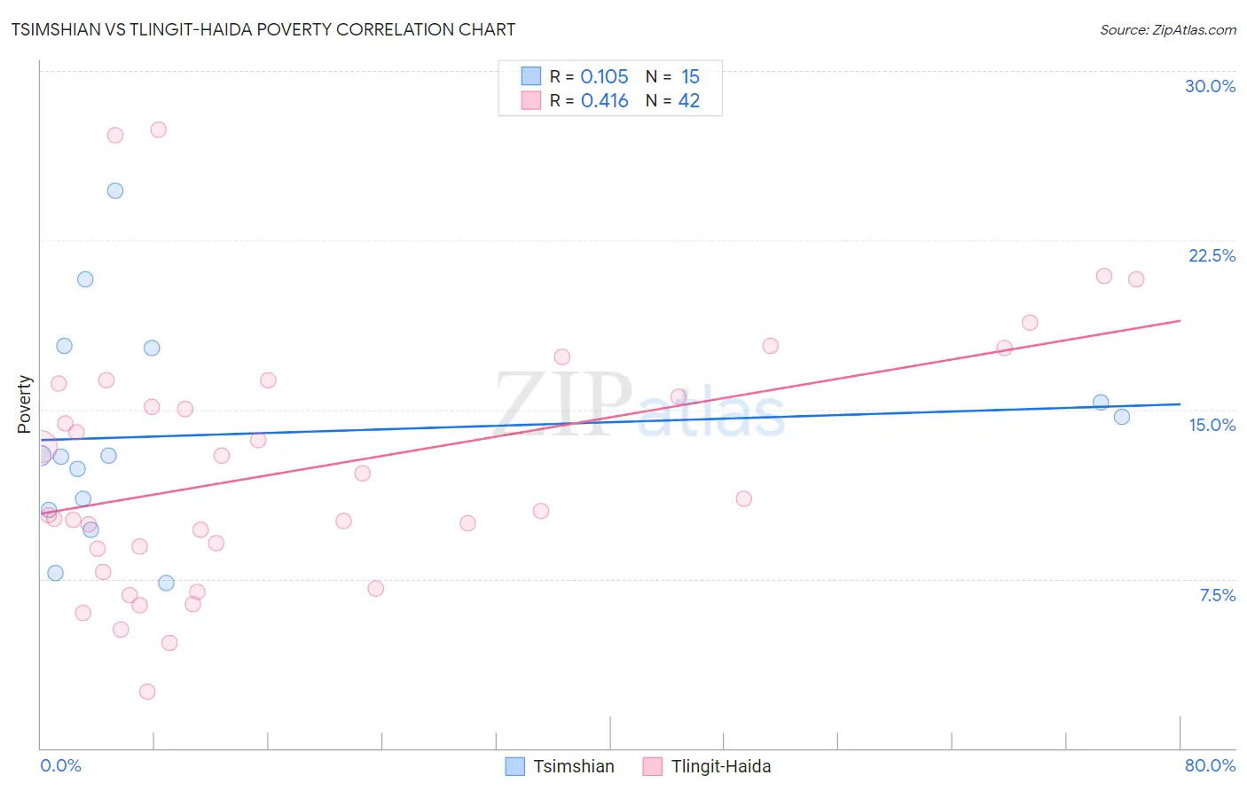 Tsimshian vs Tlingit-Haida Poverty