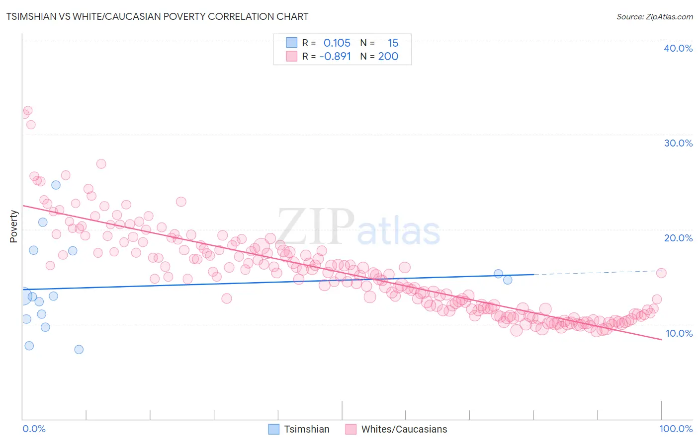Tsimshian vs White/Caucasian Poverty