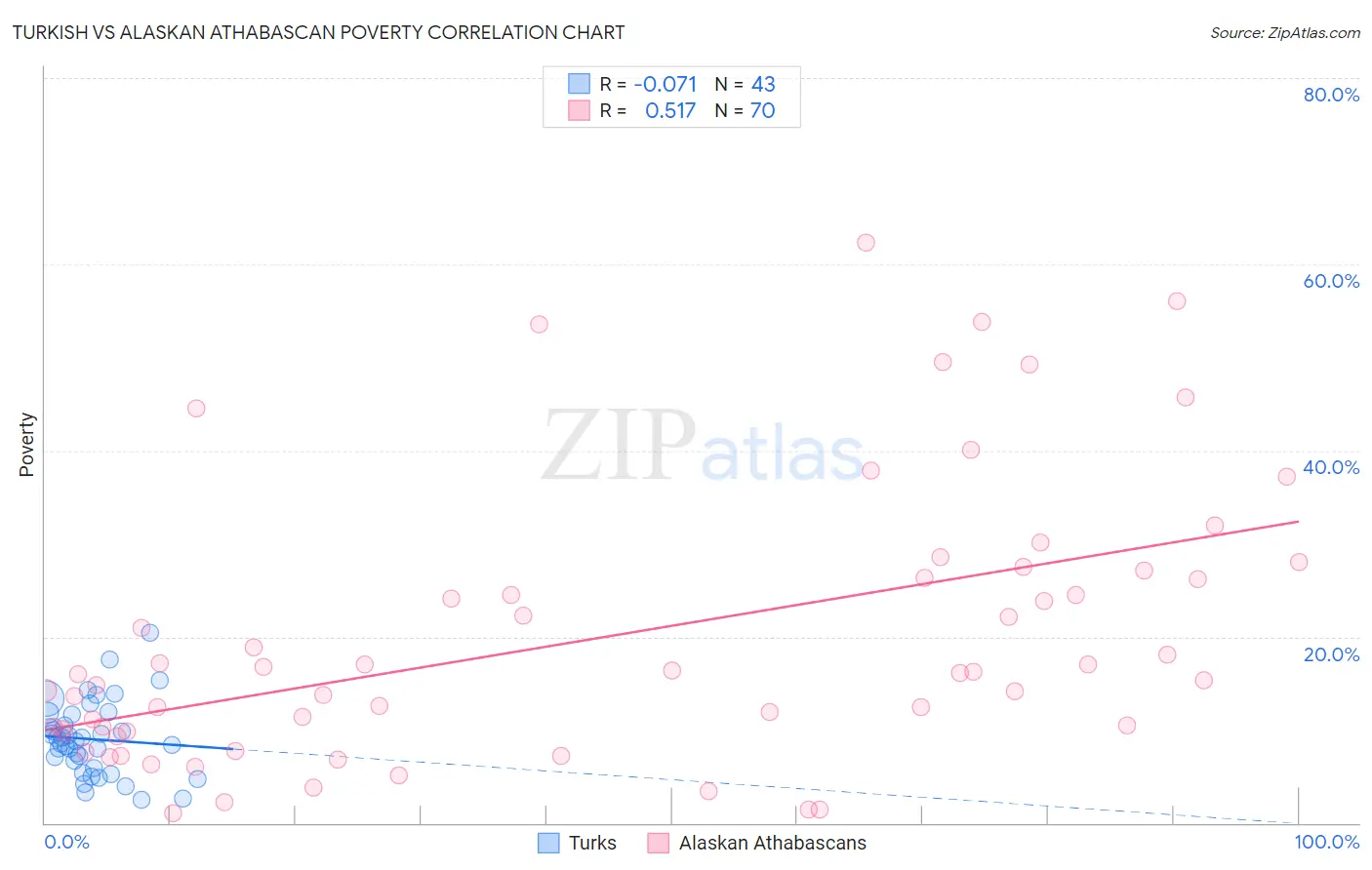 Turkish vs Alaskan Athabascan Poverty