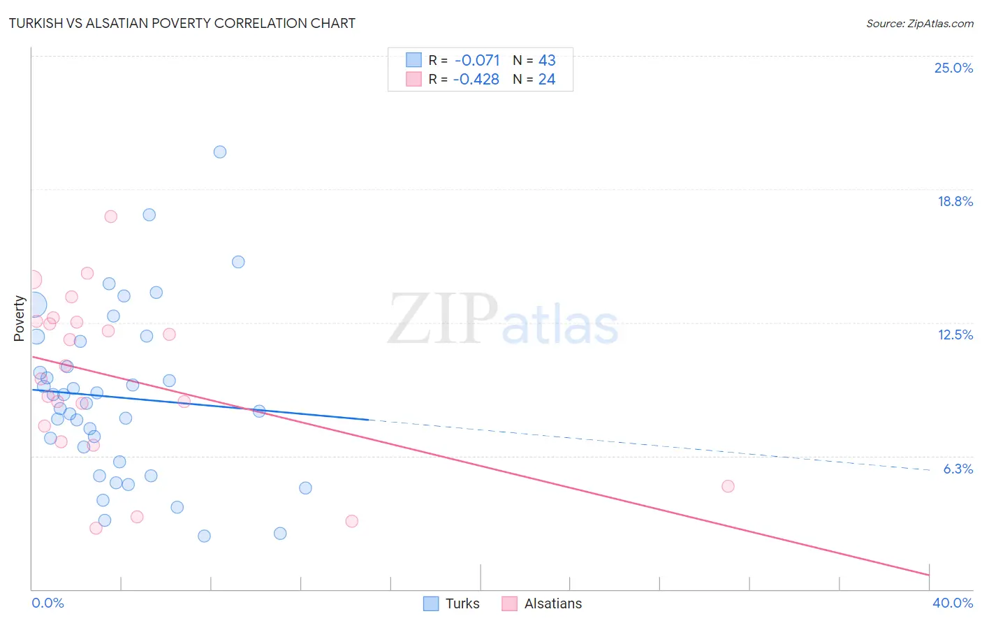 Turkish vs Alsatian Poverty