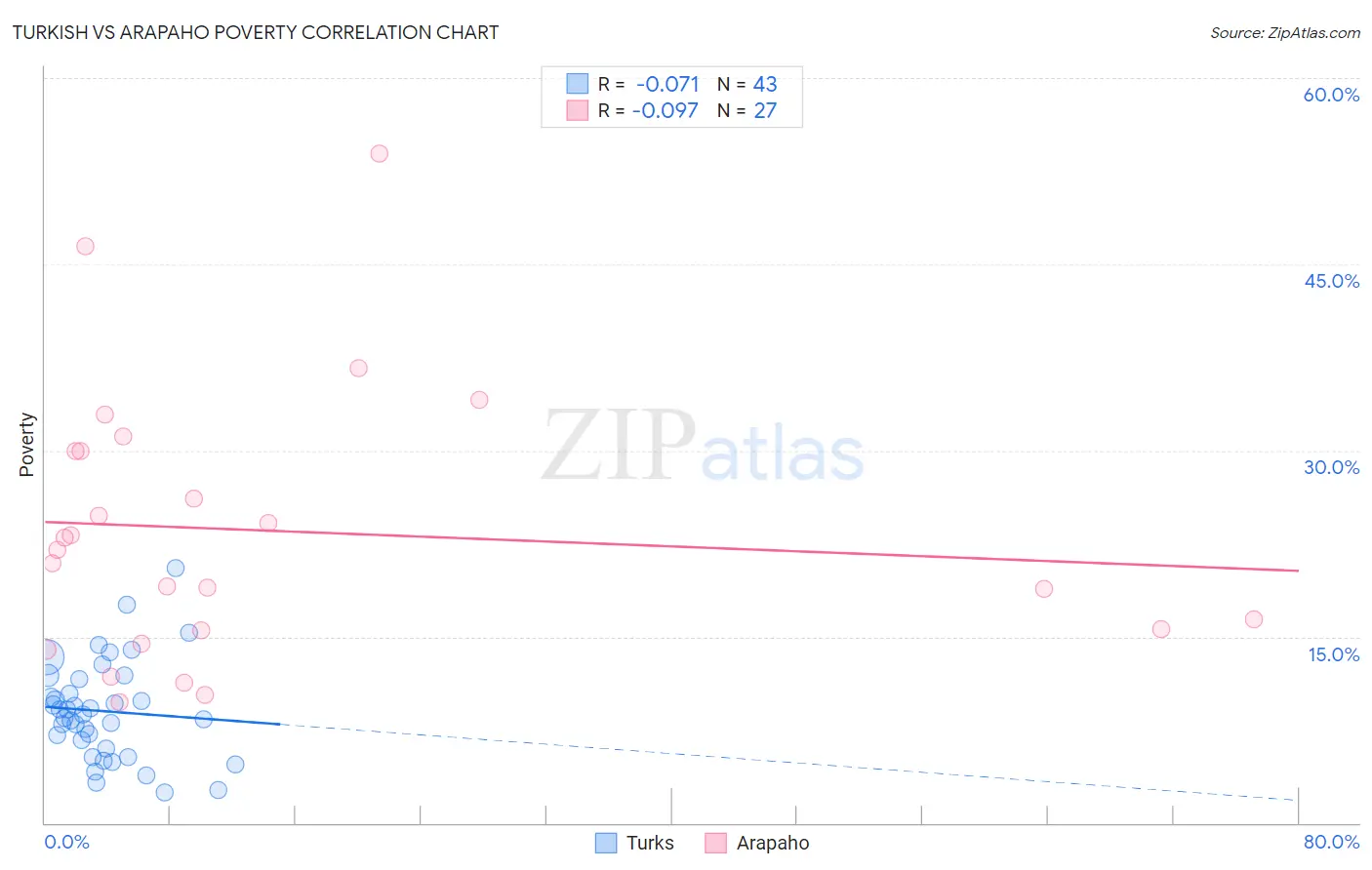 Turkish vs Arapaho Poverty