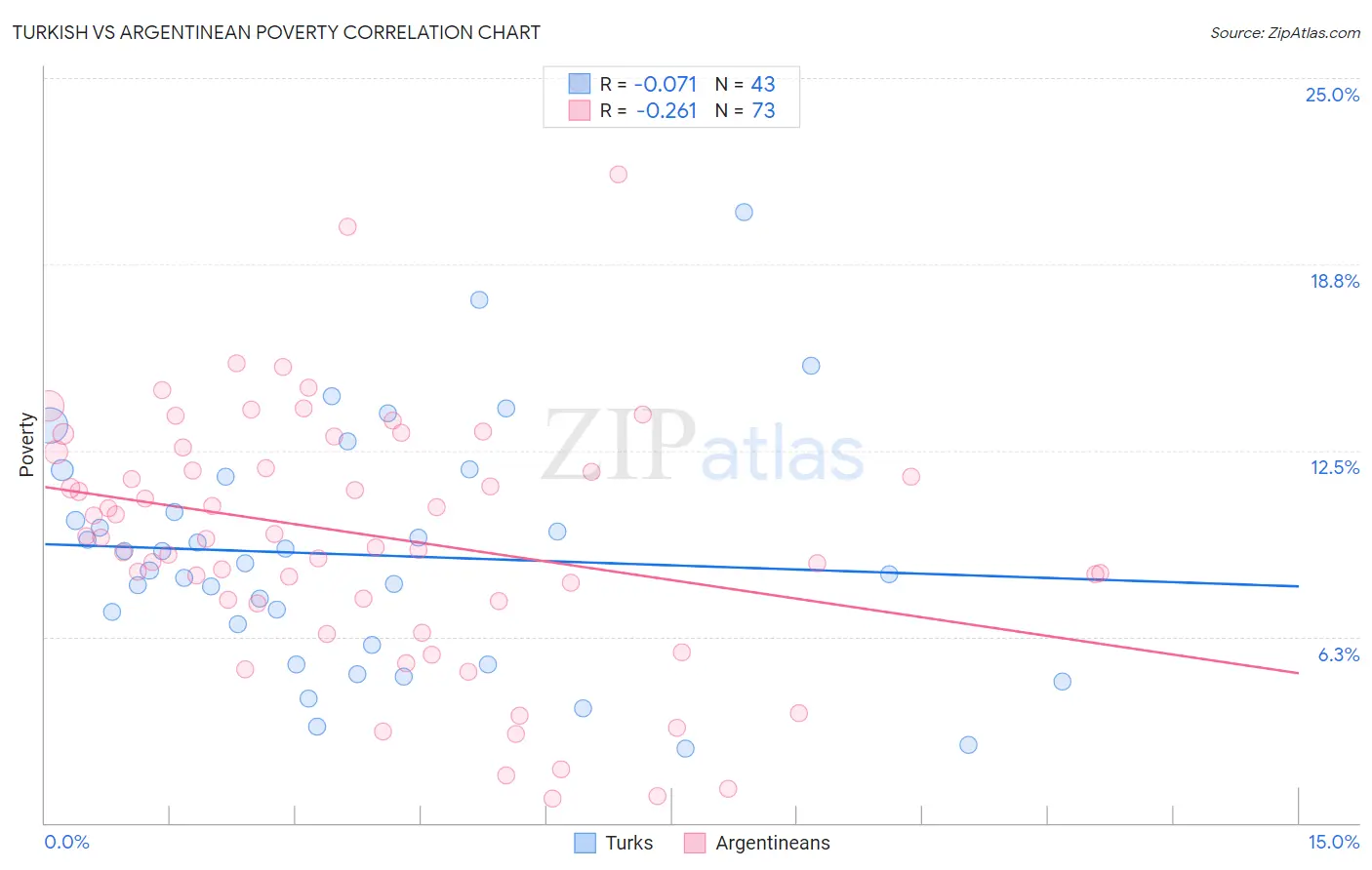 Turkish vs Argentinean Poverty