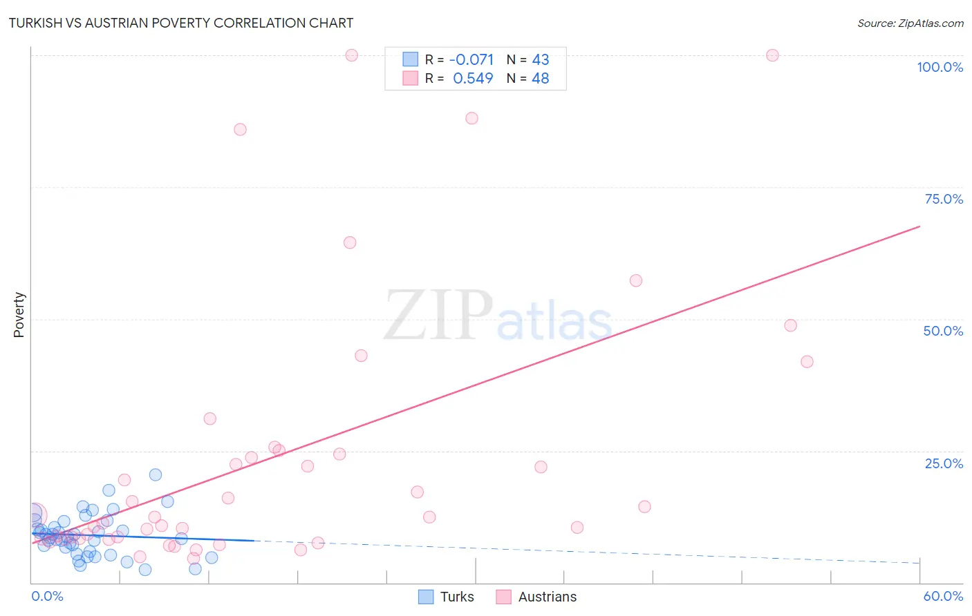 Turkish vs Austrian Poverty