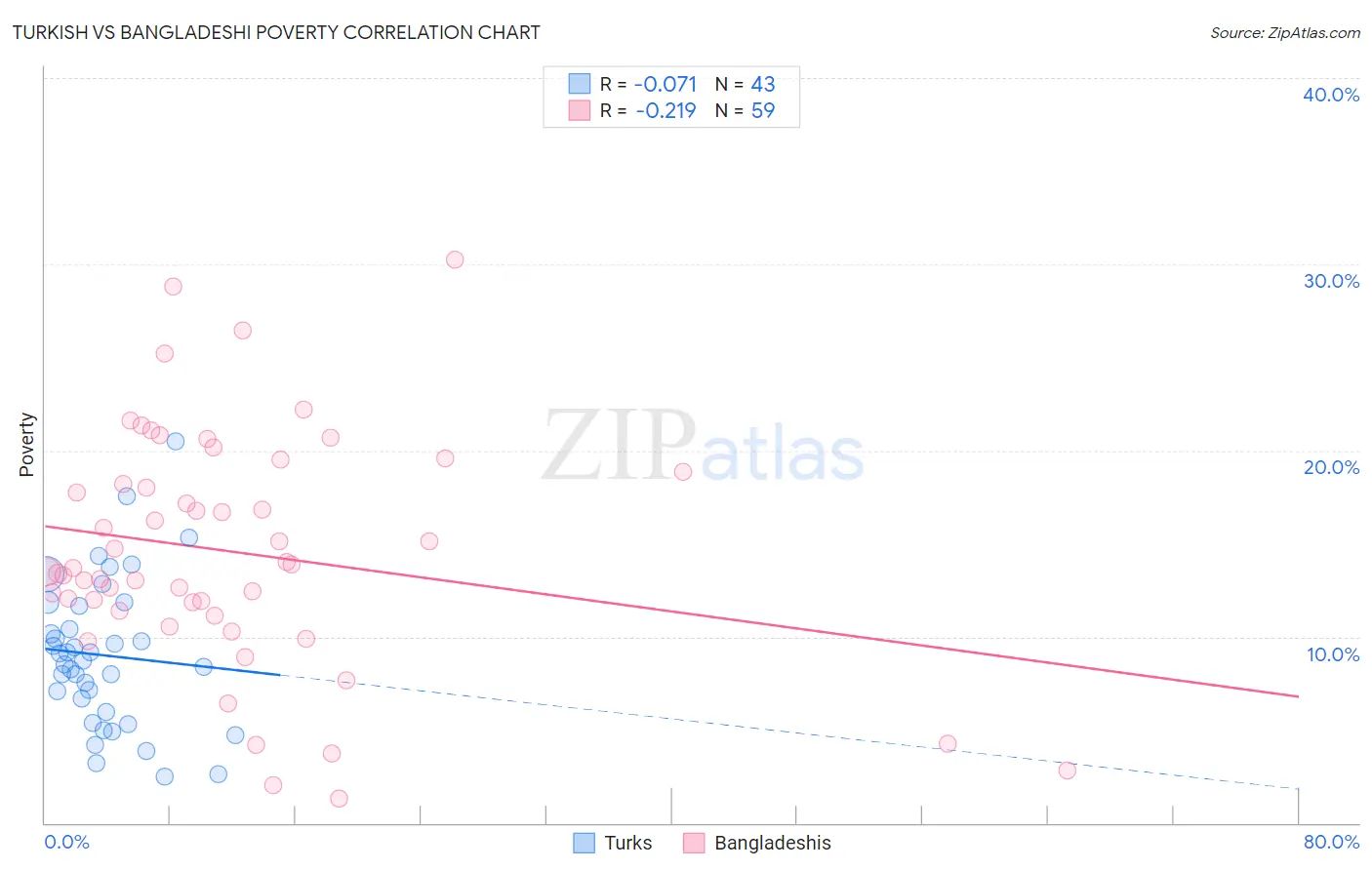 Turkish vs Bangladeshi Poverty
