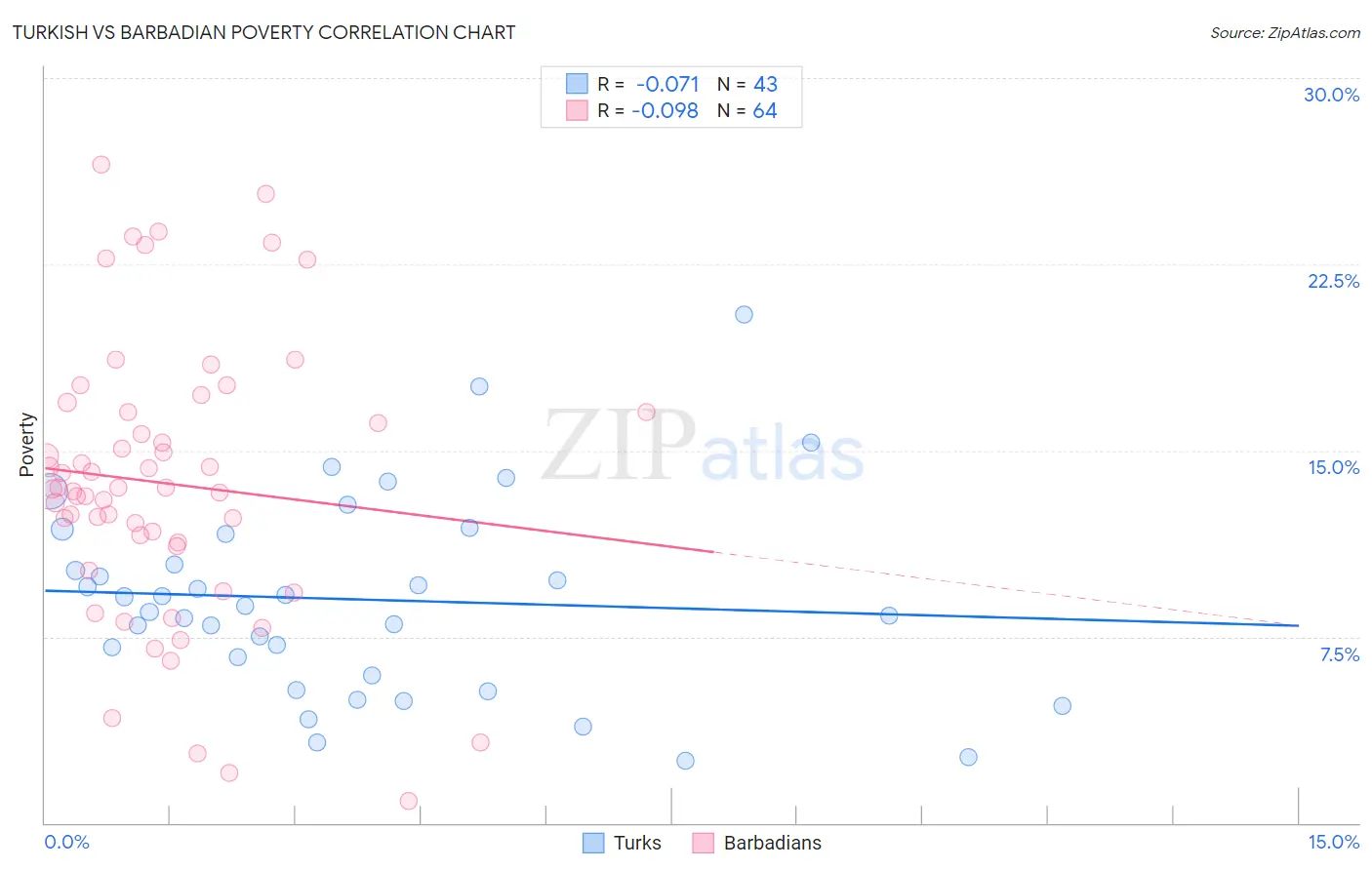 Turkish vs Barbadian Poverty