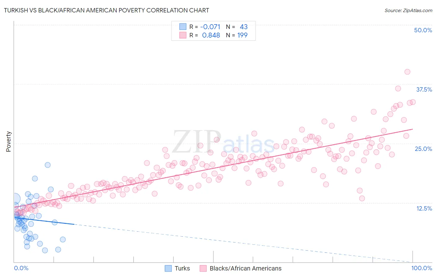 Turkish vs Black/African American Poverty
