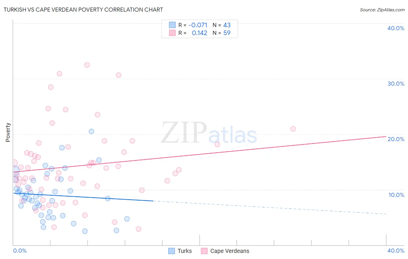 Turkish vs Cape Verdean Poverty