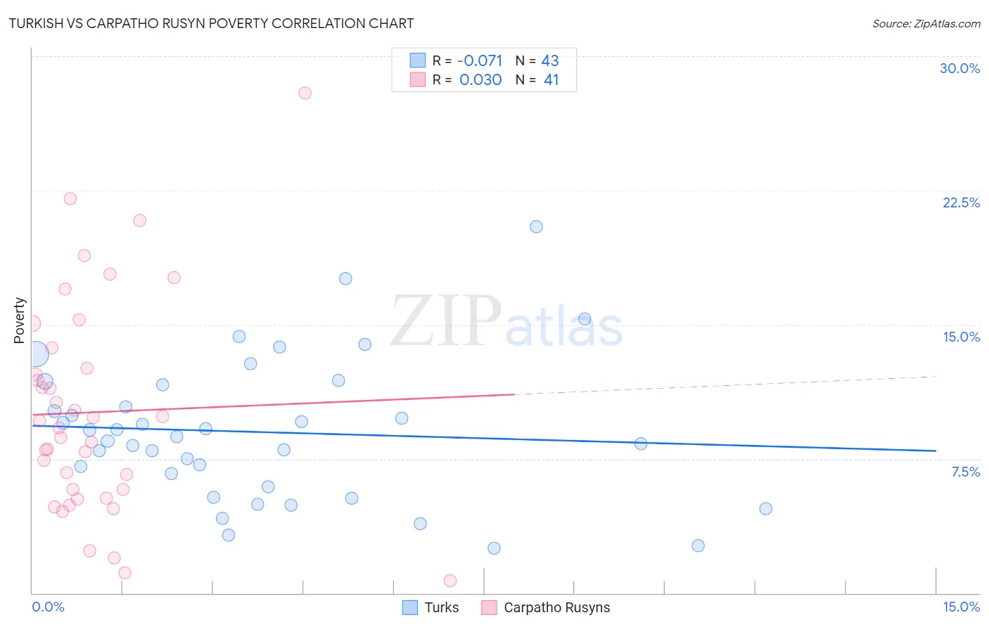 Turkish vs Carpatho Rusyn Poverty