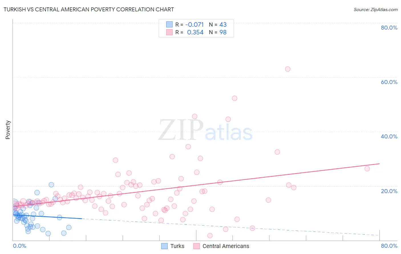 Turkish vs Central American Poverty