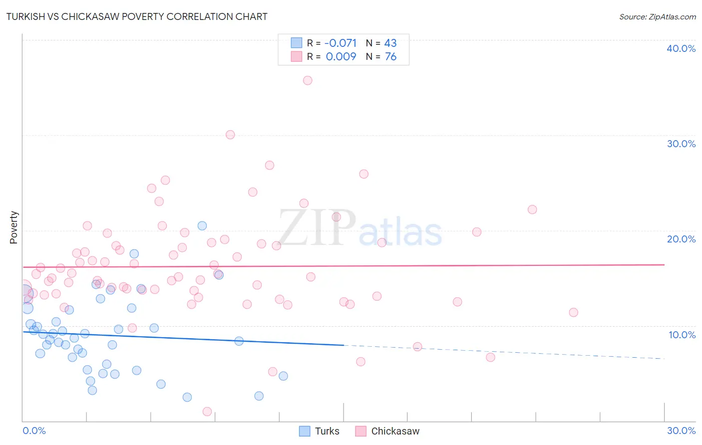 Turkish vs Chickasaw Poverty