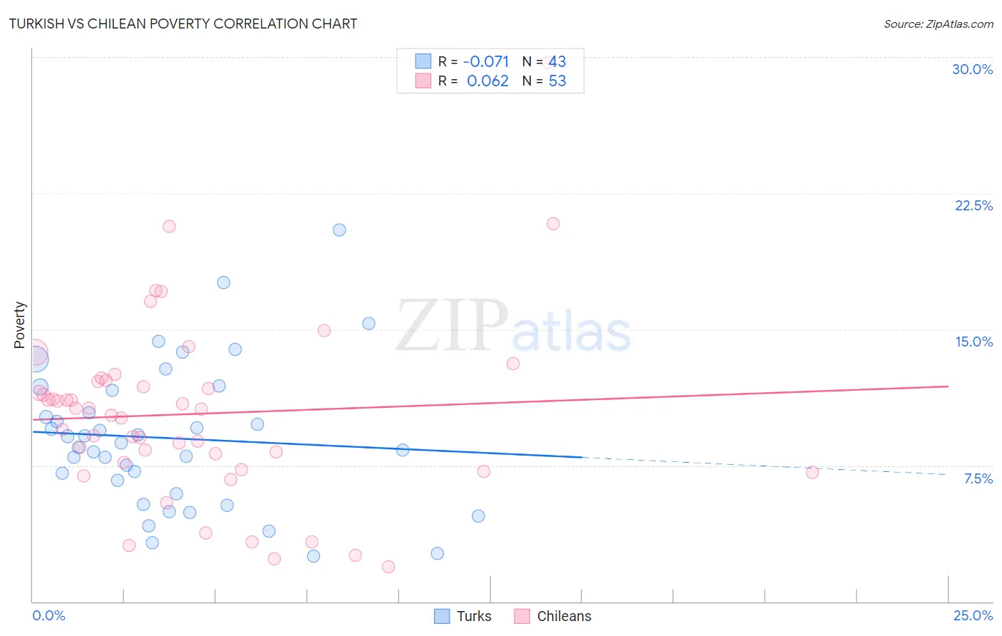 Turkish vs Chilean Poverty