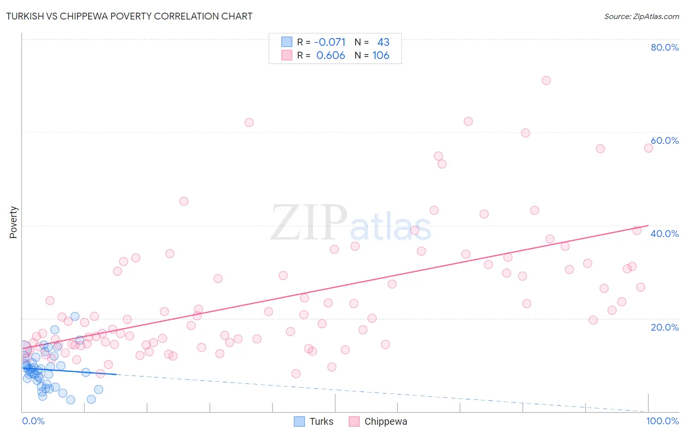 Turkish vs Chippewa Poverty