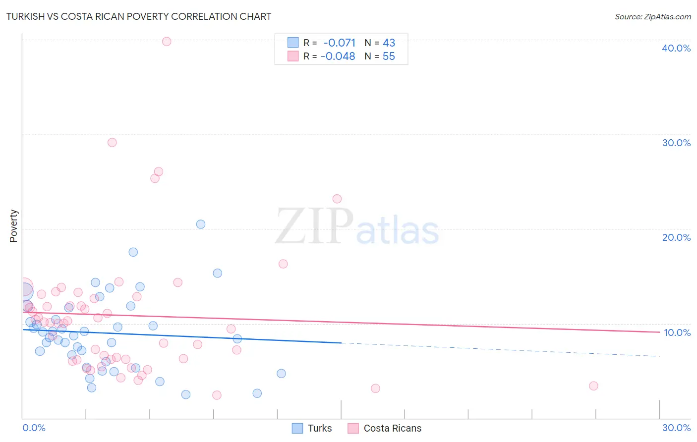 Turkish vs Costa Rican Poverty