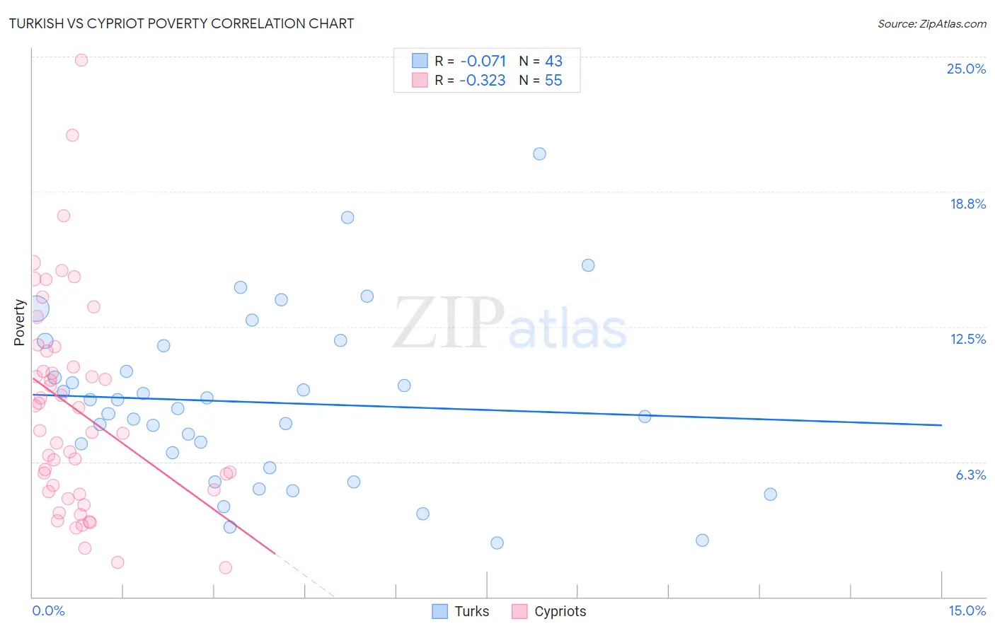 Turkish vs Cypriot Poverty