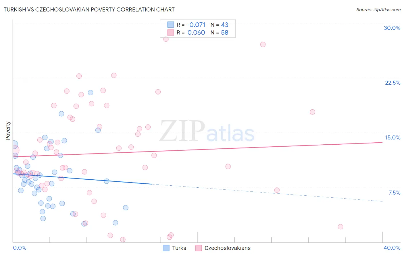 Turkish vs Czechoslovakian Poverty