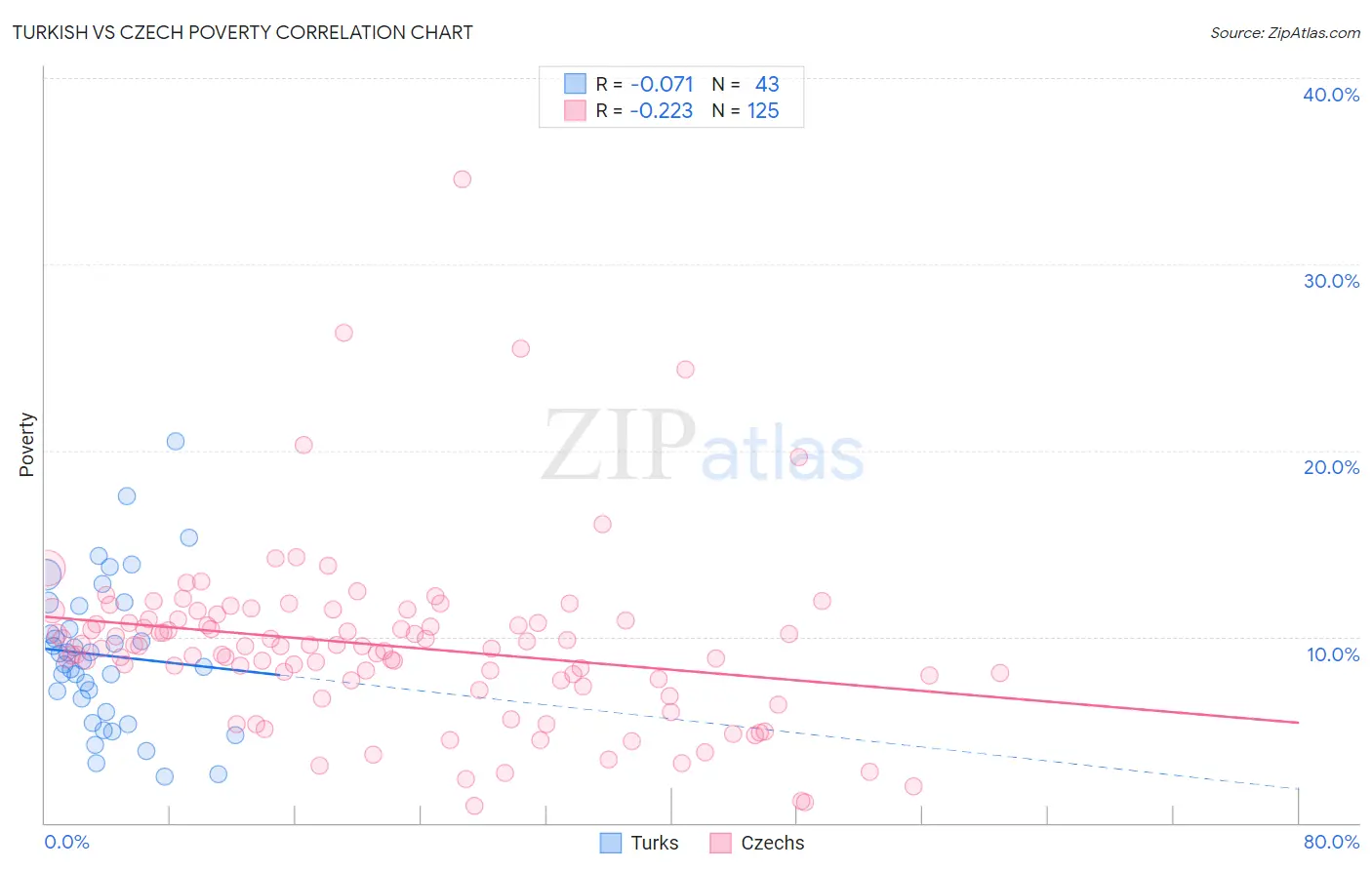 Turkish vs Czech Poverty