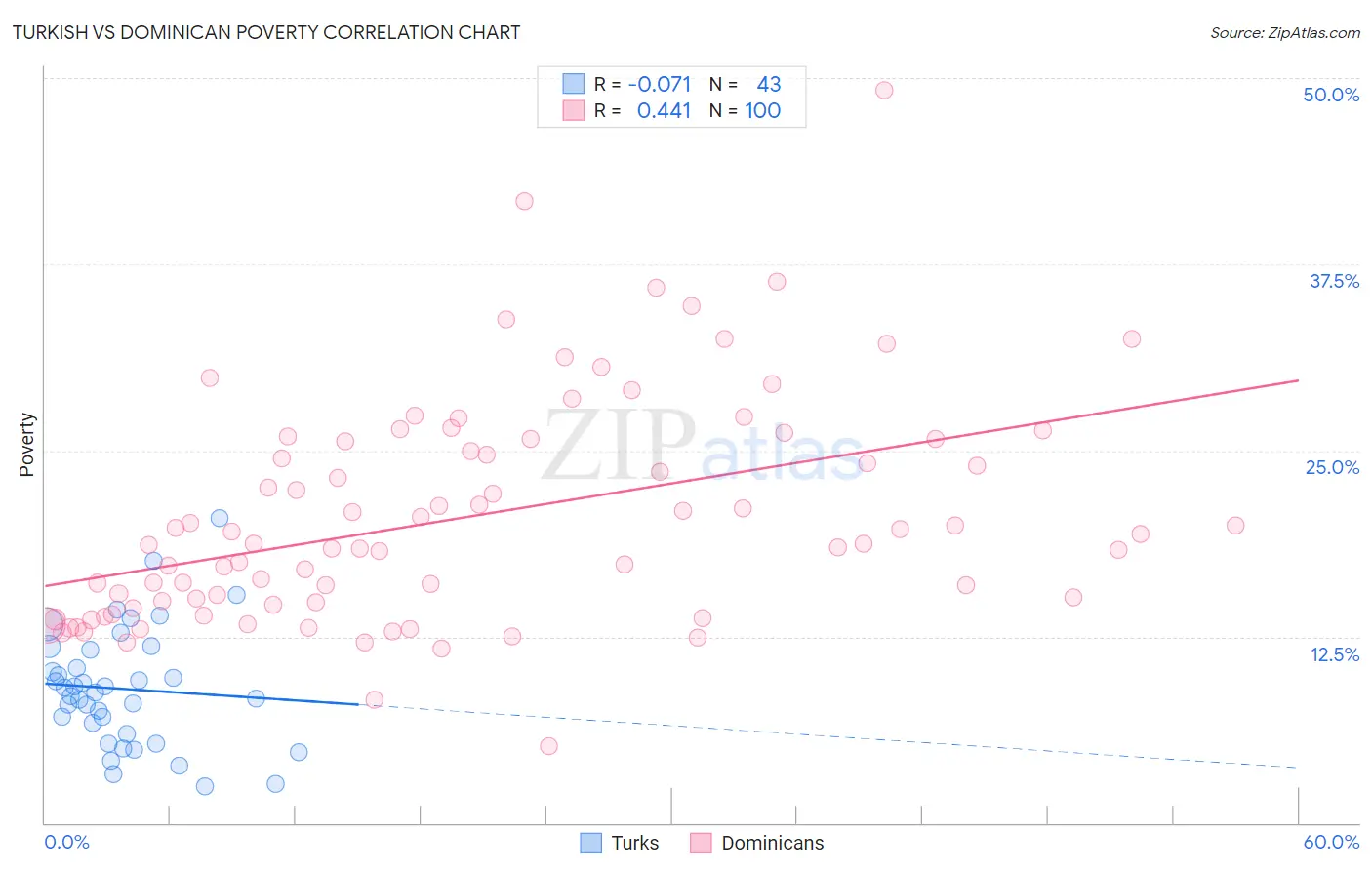 Turkish vs Dominican Poverty