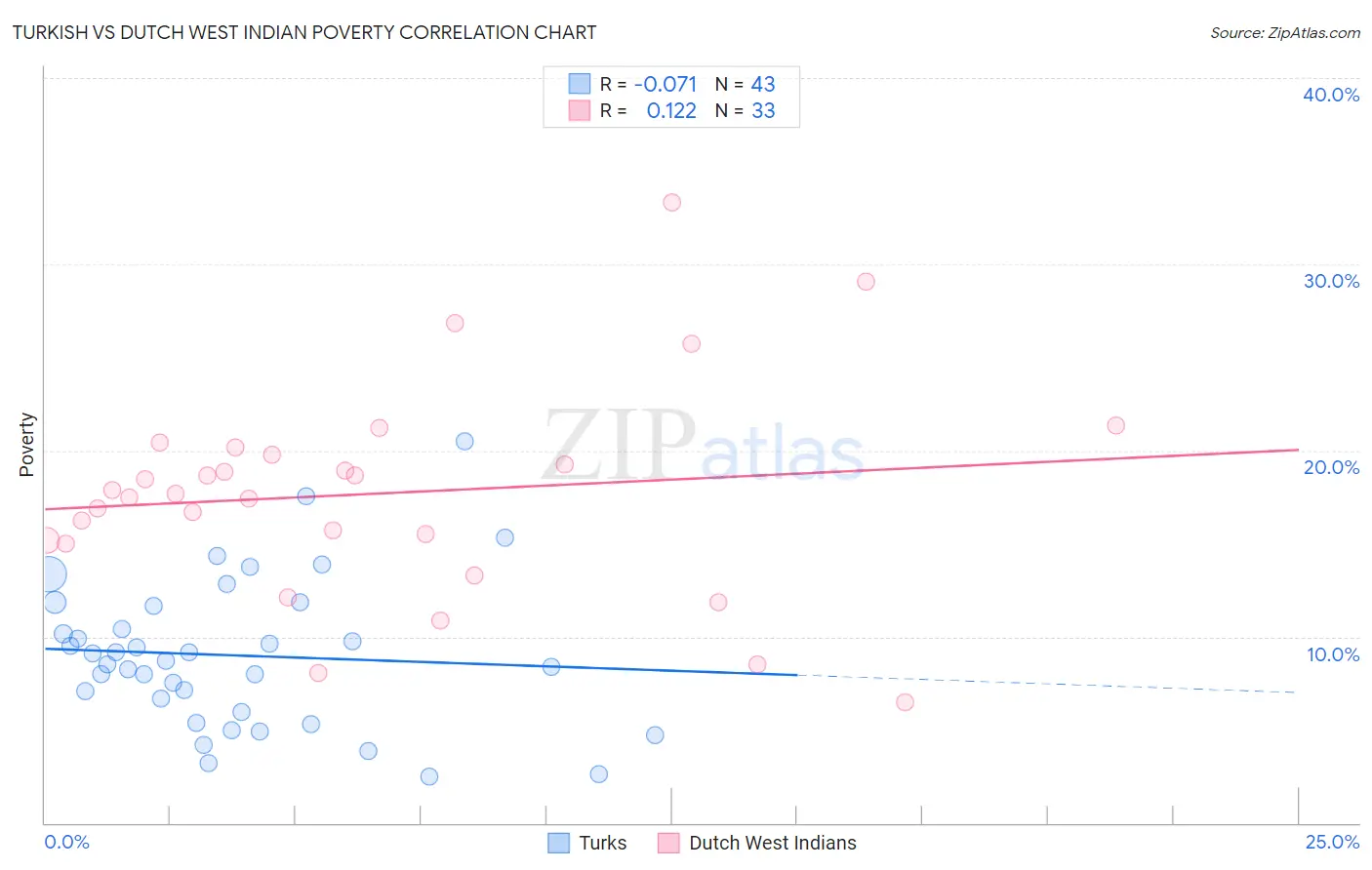 Turkish vs Dutch West Indian Poverty