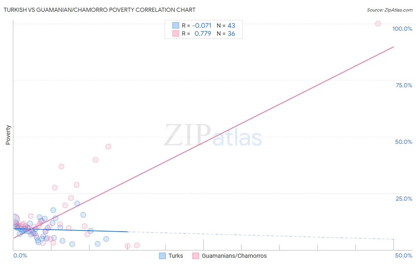 Turkish vs Guamanian/Chamorro Poverty