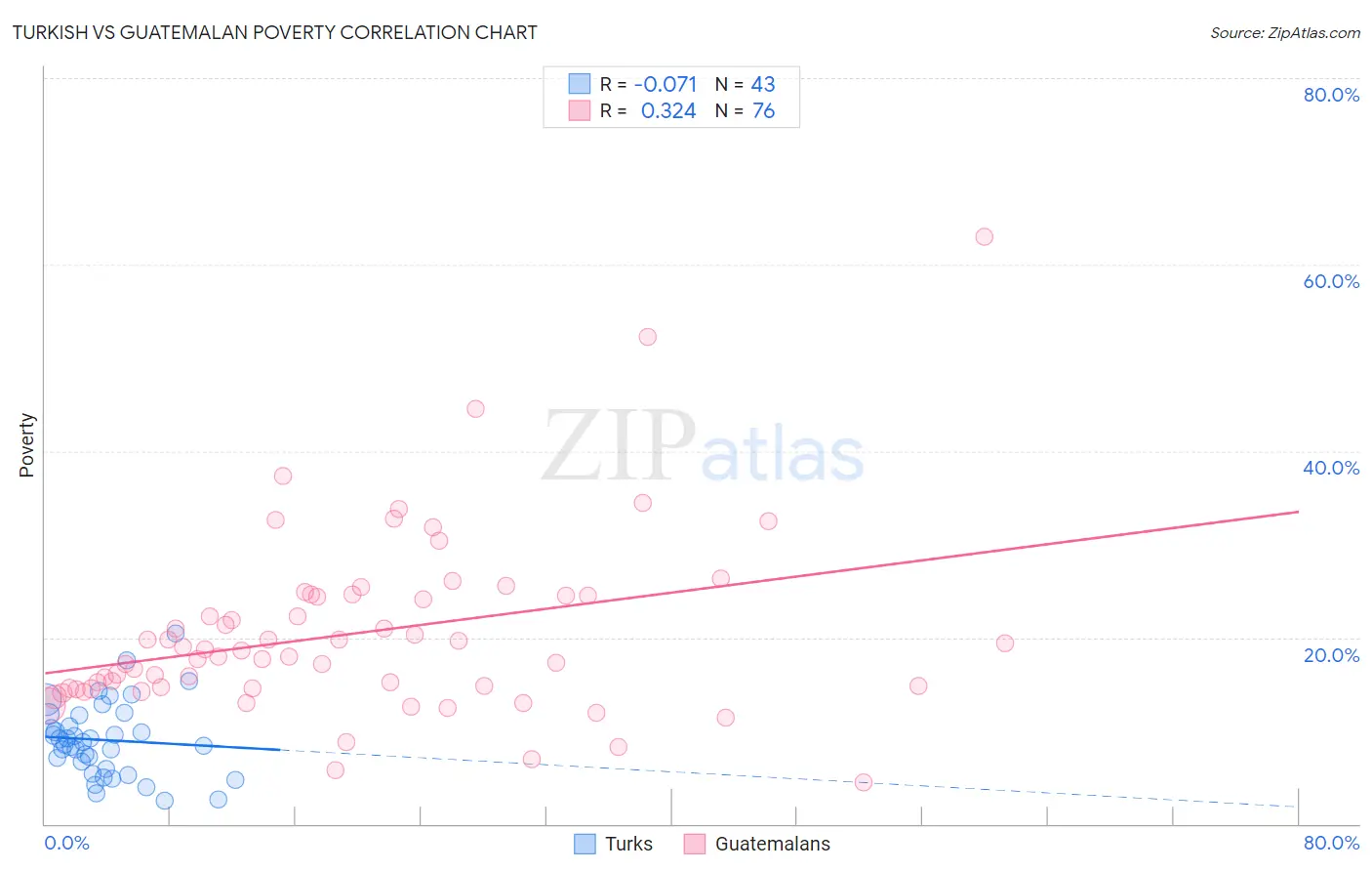 Turkish vs Guatemalan Poverty