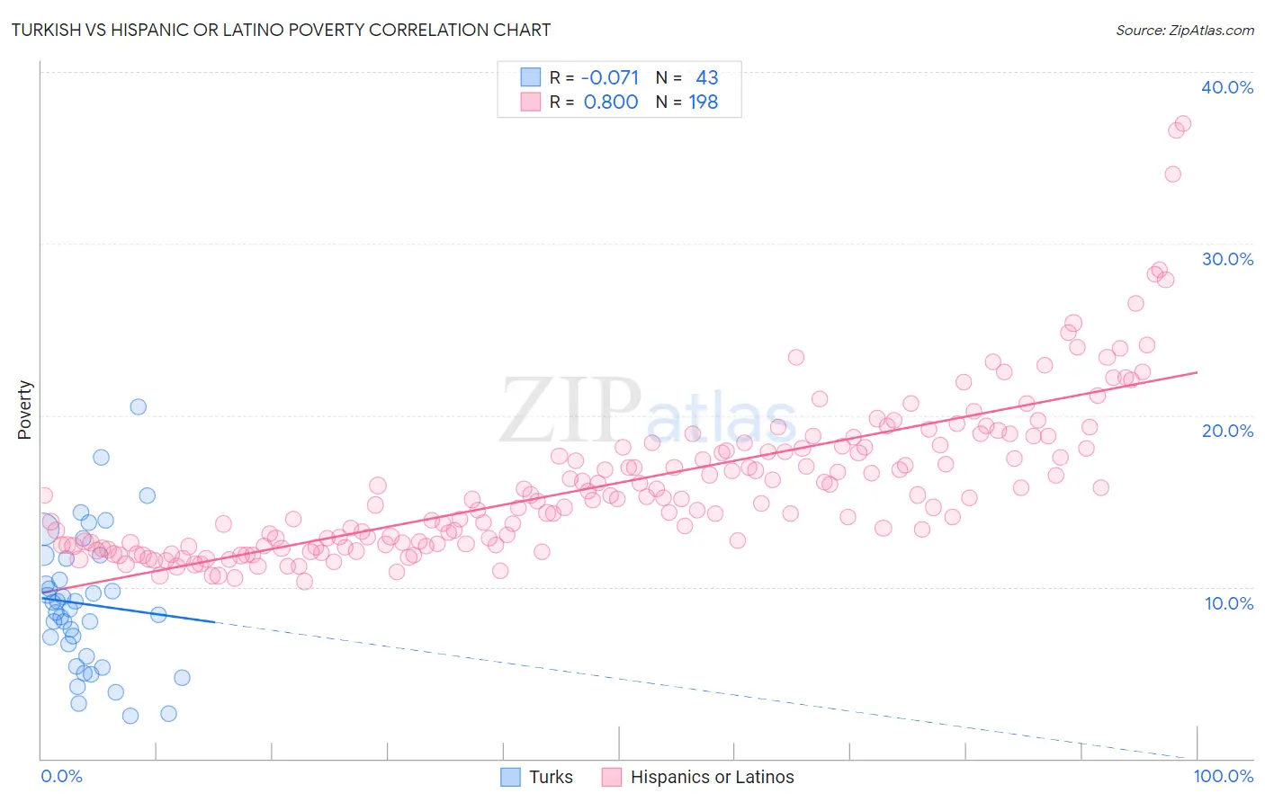 Turkish vs Hispanic or Latino Poverty