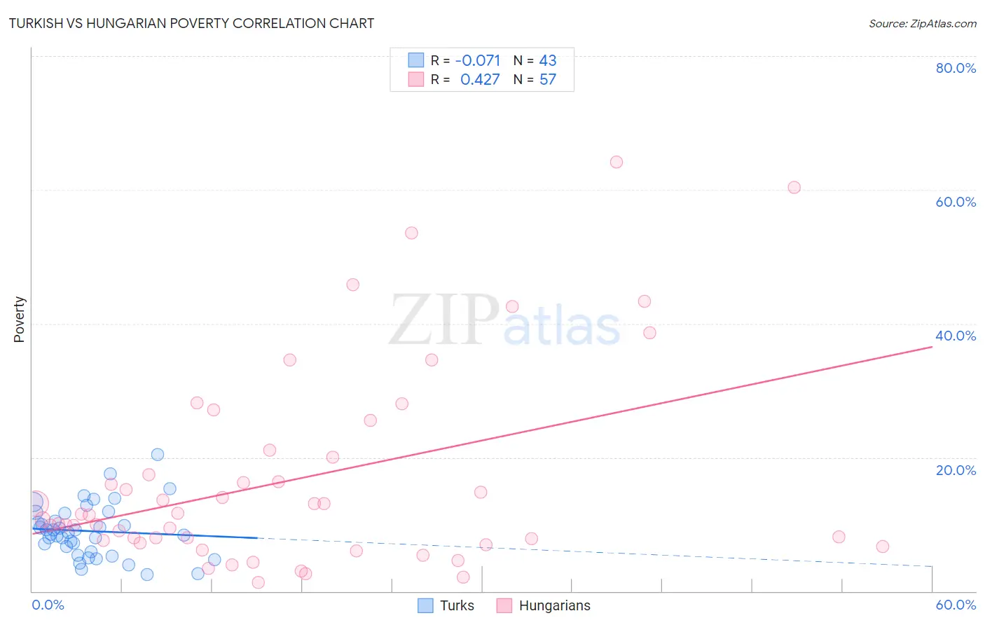 Turkish vs Hungarian Poverty