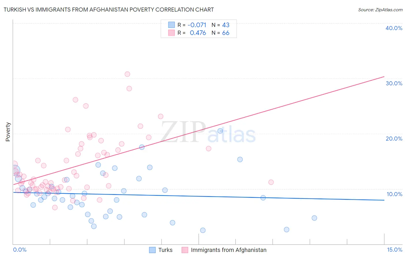 Turkish vs Immigrants from Afghanistan Poverty