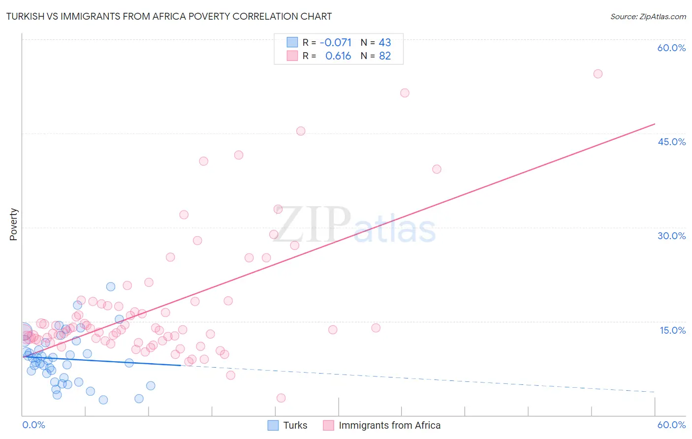 Turkish vs Immigrants from Africa Poverty