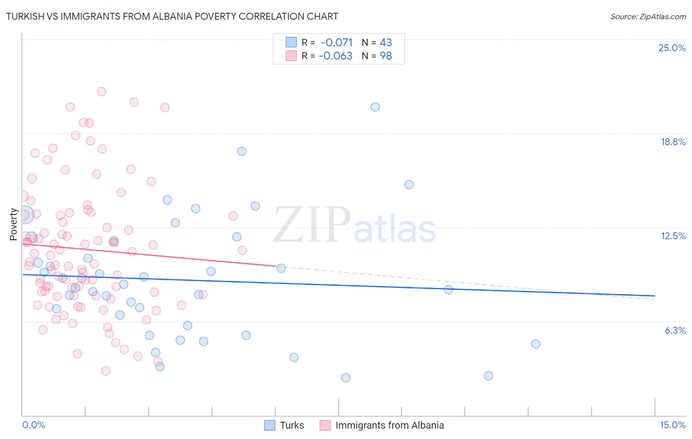 Turkish vs Immigrants from Albania Poverty