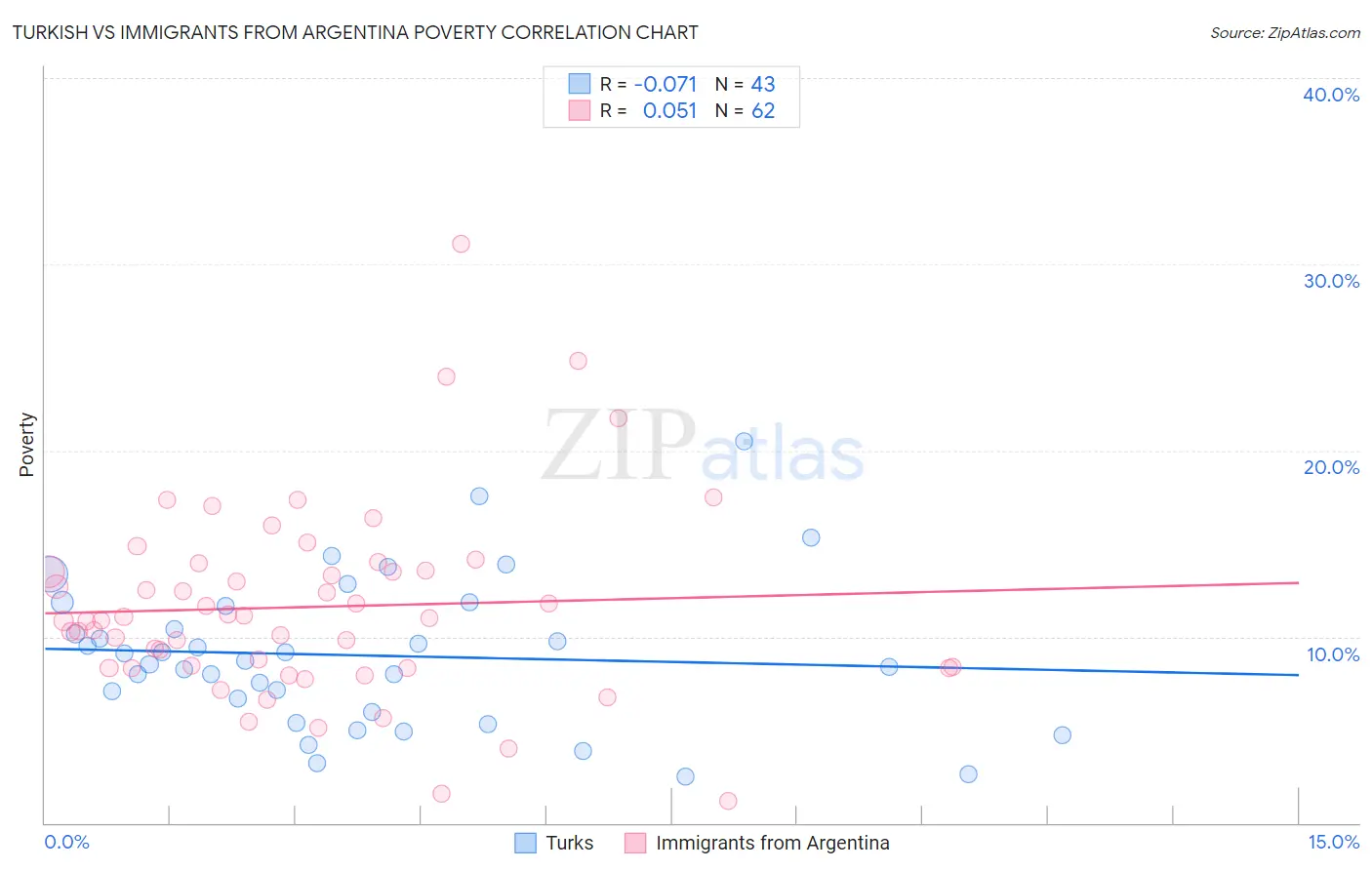 Turkish vs Immigrants from Argentina Poverty