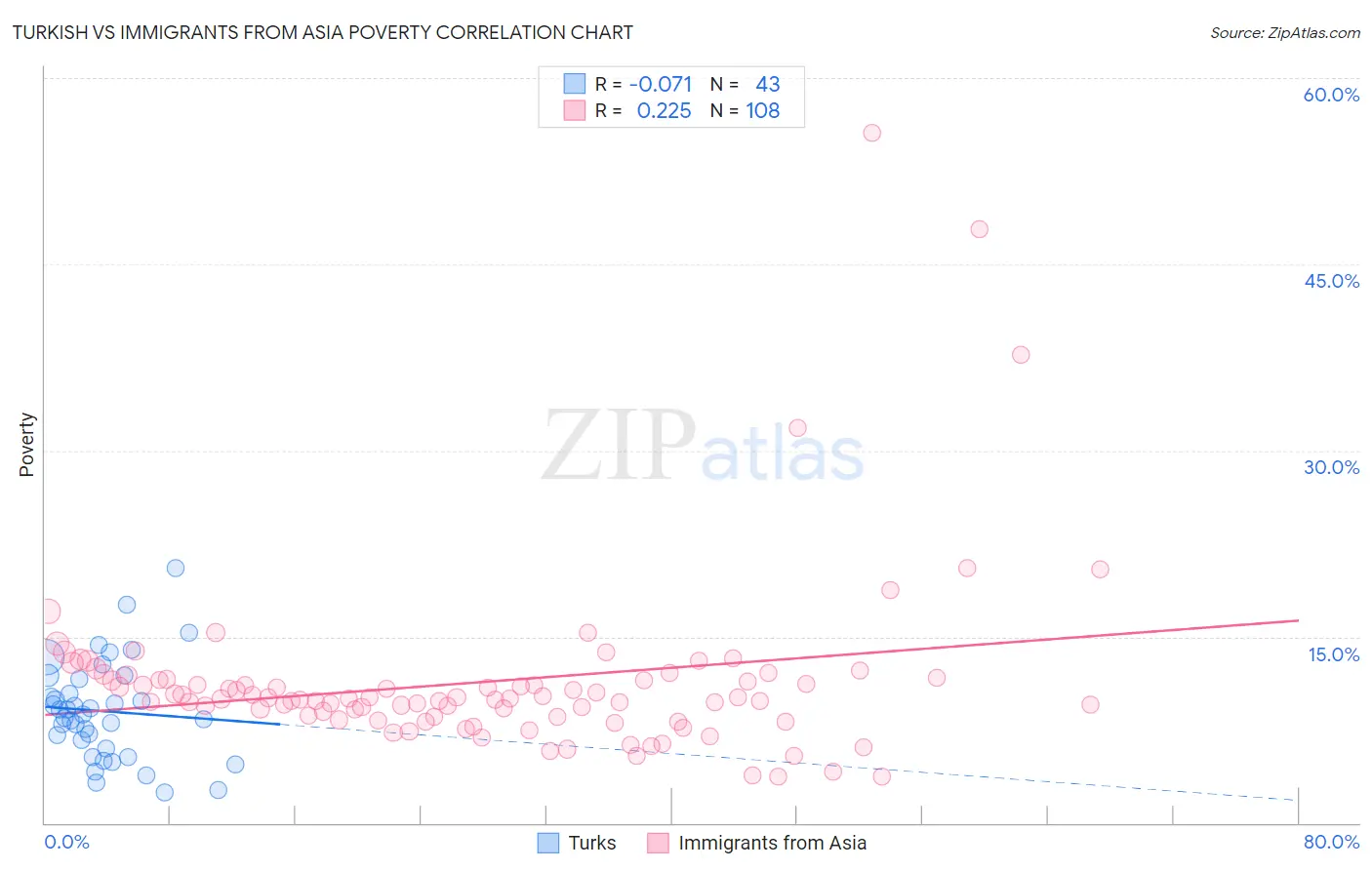 Turkish vs Immigrants from Asia Poverty