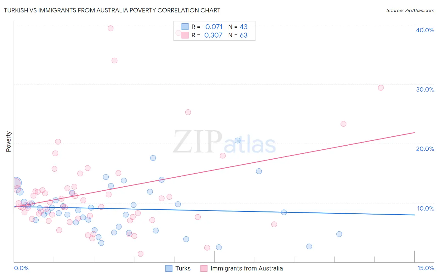 Turkish vs Immigrants from Australia Poverty