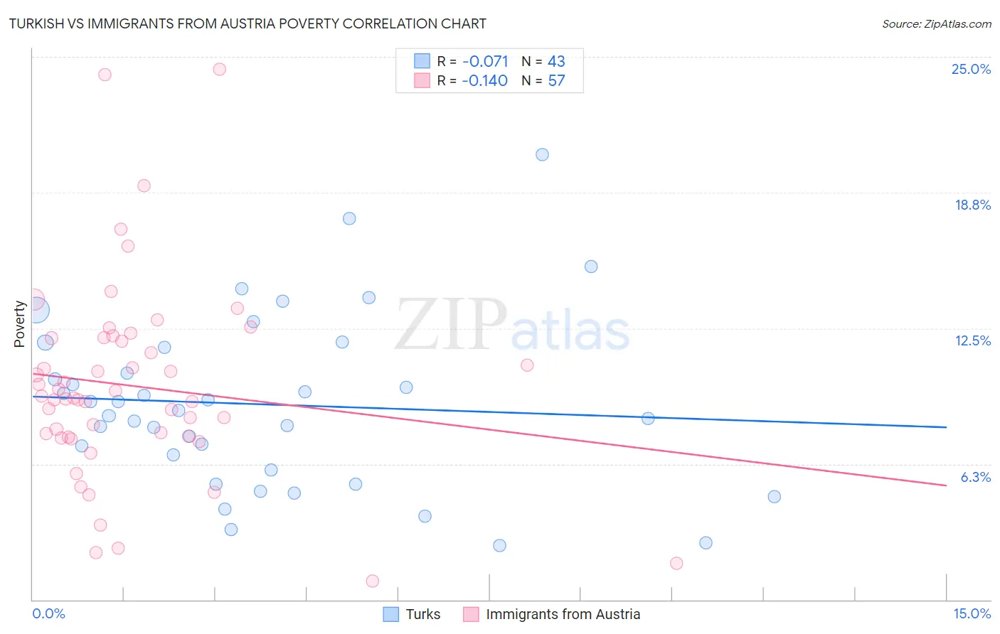 Turkish vs Immigrants from Austria Poverty