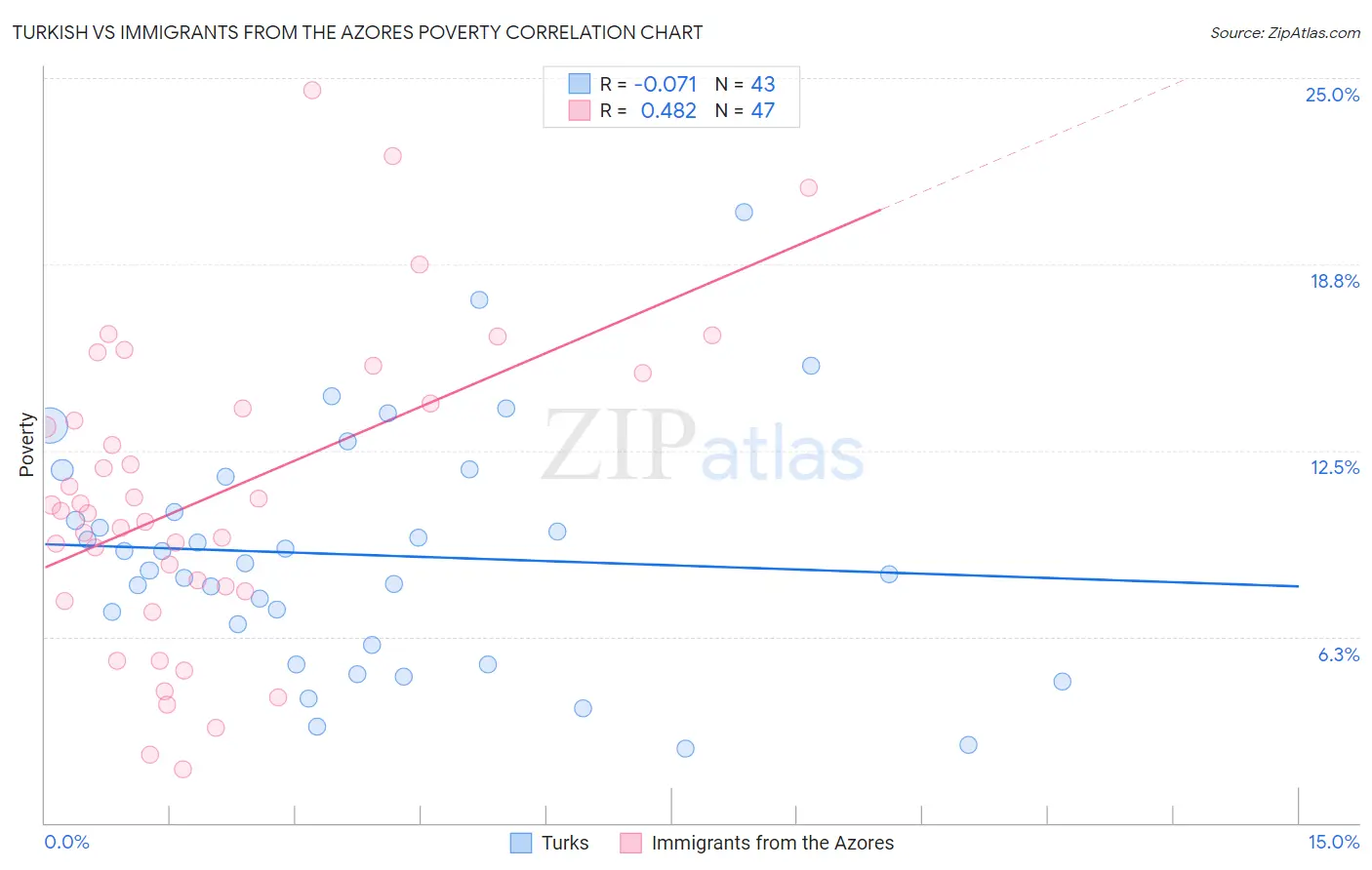 Turkish vs Immigrants from the Azores Poverty