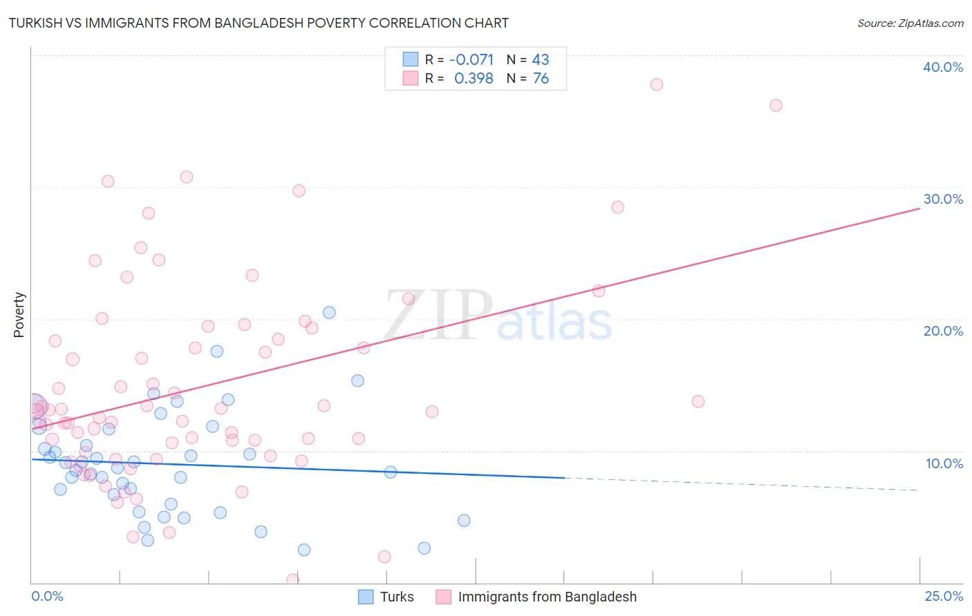 Turkish vs Immigrants from Bangladesh Poverty